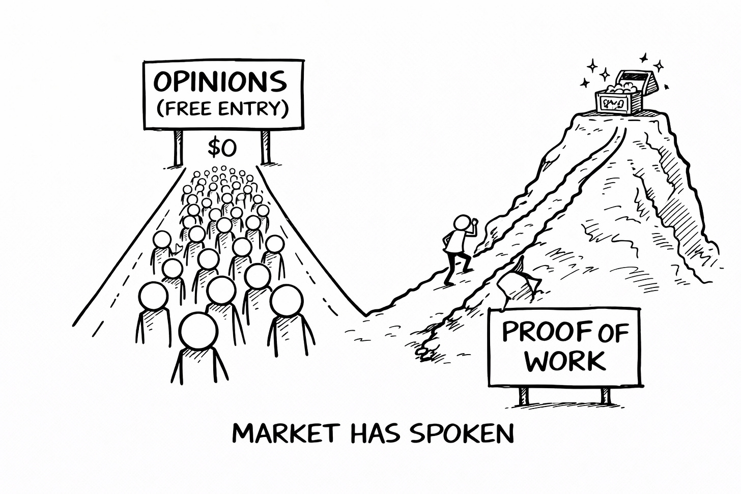 Hand-drawn illustration of two diverging paths, a crowded highway labeled opinions leading to zero value and a steep trail labeled proof of work leading to treasure, showing why most creators choose the wrong strategy.