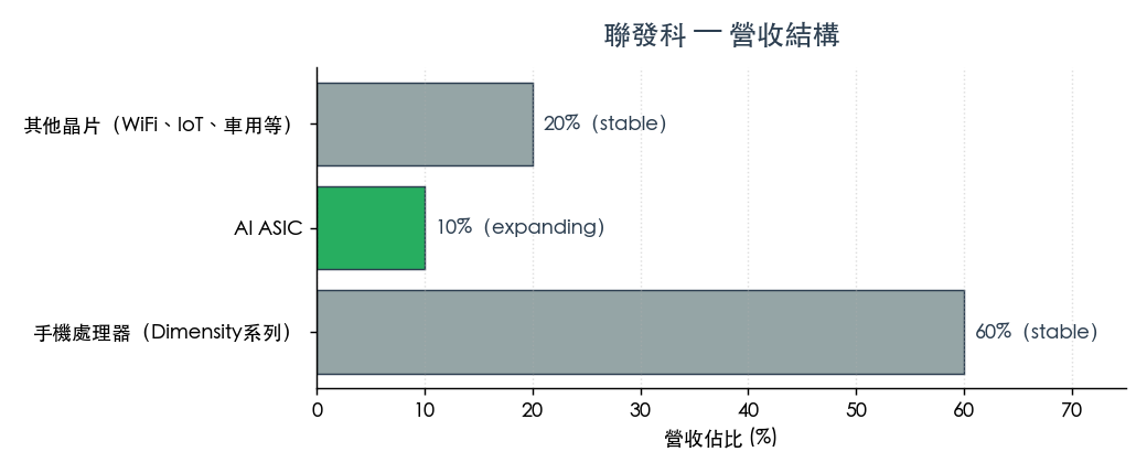 圖 3：營收平台結構（資料來源：本公司法說會官方平台分類）