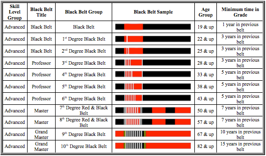 NABJJF Belt System | Brazilian Jiu Jitsu Belt Rankings & Integrity