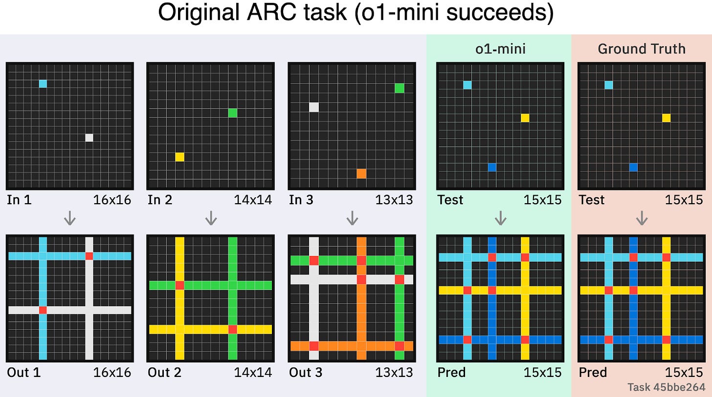 Grid-based pattern matching task showing colored lines forming intersecting paths. Three example input-output pairs are shown, followed by a test case and its predicted solution.