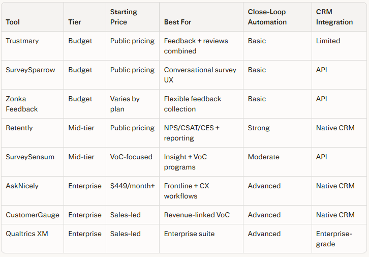NPS survey tool recommendation table matching common scenarios to best choices: small teams (Trustmary/SurveySparrow), multi-channel collection (Zonka Feedback), NPS+CSAT+CES (Retently), open-text insights (SurveySensum), coaching use case (AskNicely), board reporting (CustomerGauge), enterprise CX (Qualtrics XM), and Delighted migration notice.