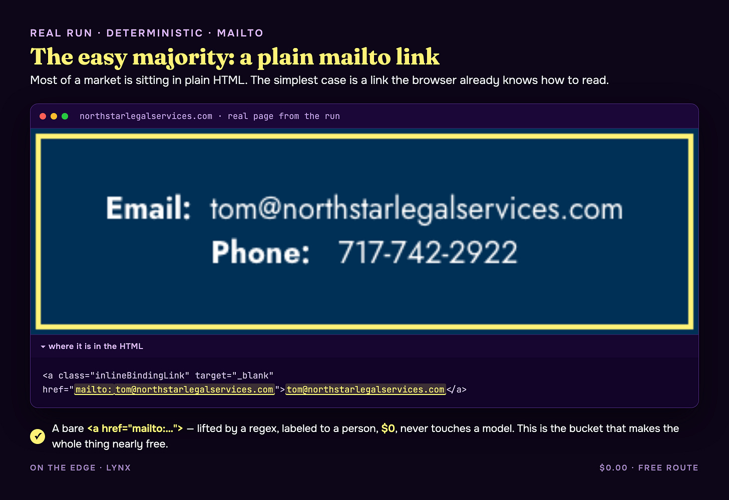 A plain mailto link on a real law-firm page — lifted by a regex, labeled to a person, $0, never touches a model