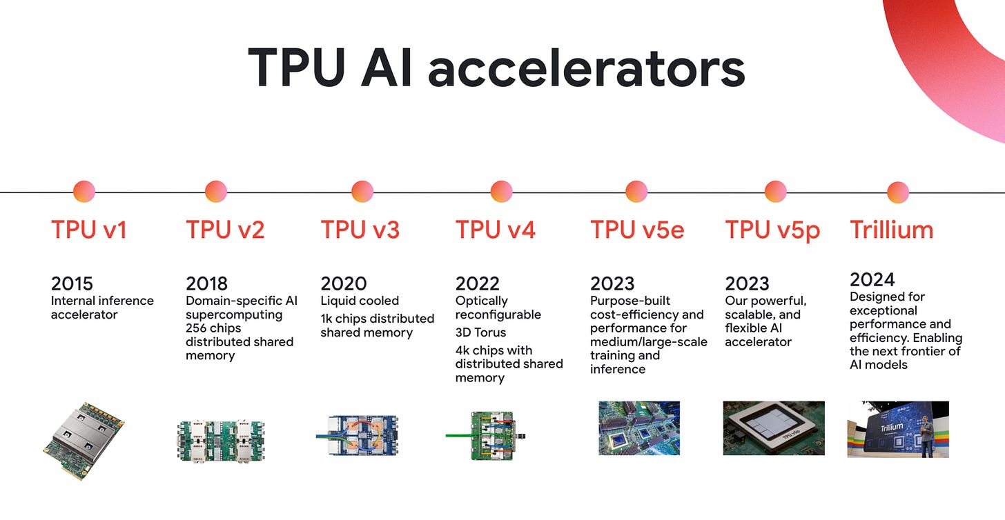 TPU transformation: A look back at 10 years of our AI-specialized chips |  Google Cloud Blog