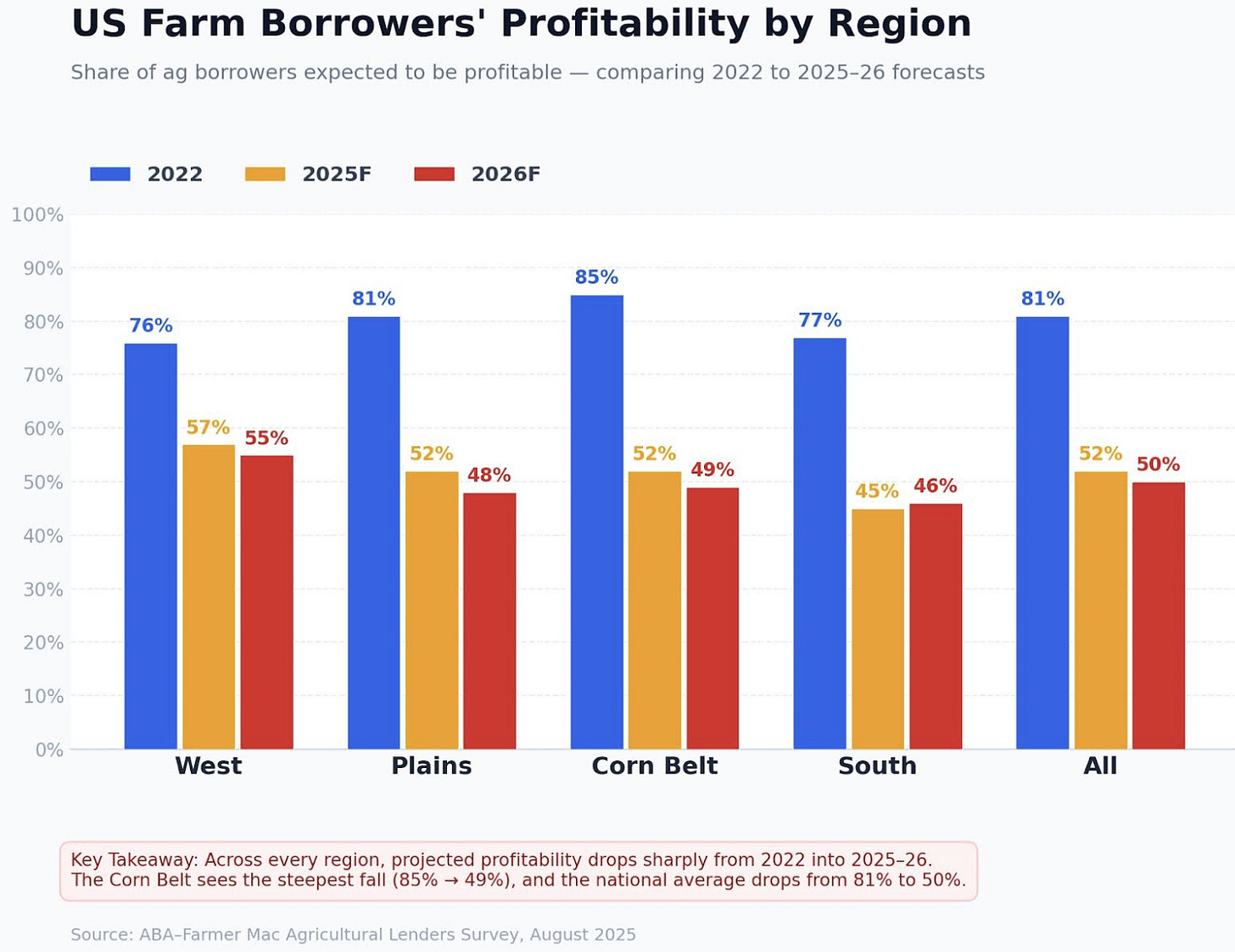 Strong Farms, Weak Policy - Heather Boushey's Substack