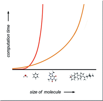 Molecular Modelling Computational Complexity