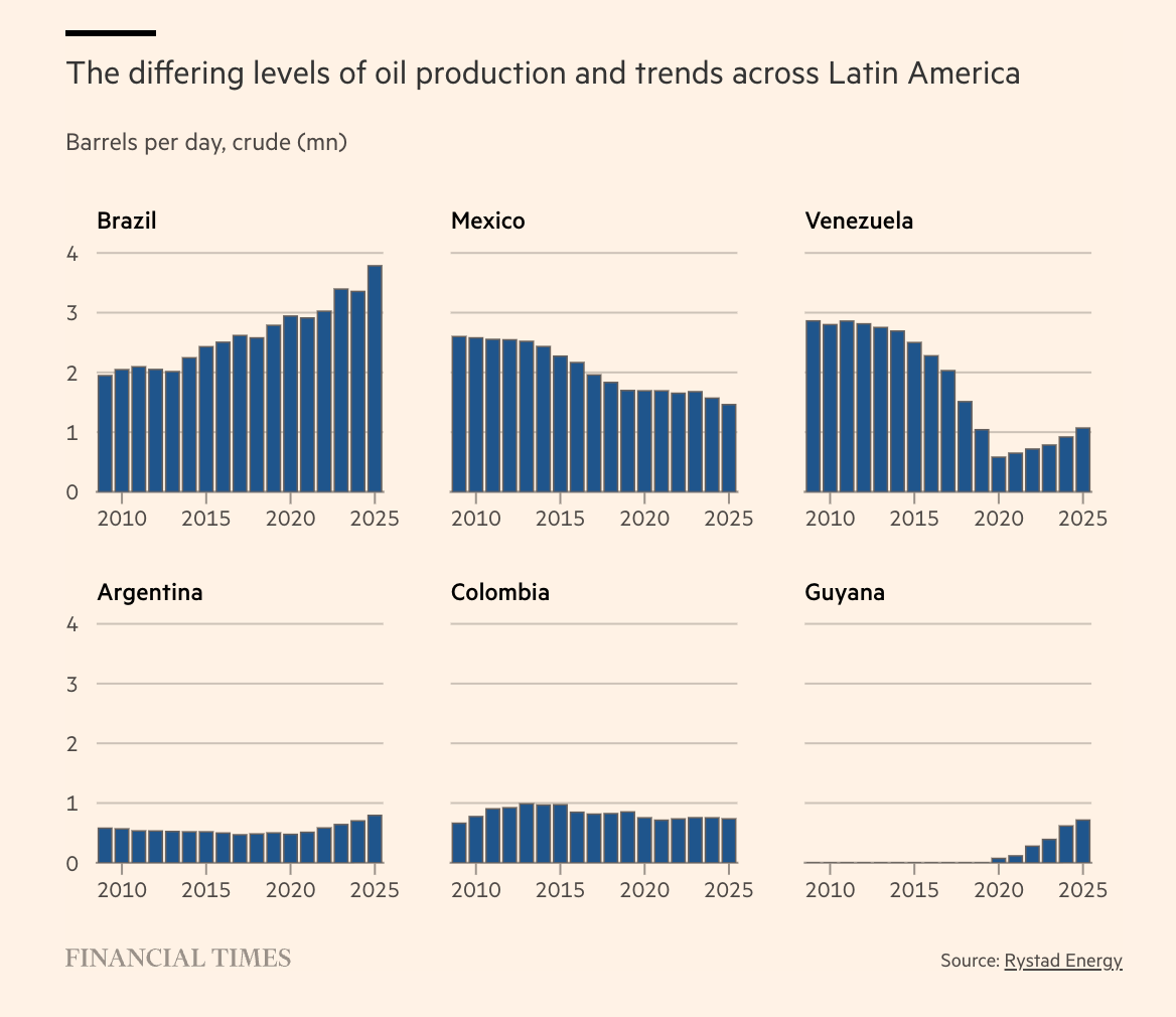 Trends in oil production in selected Latin American countries (Source: FT)