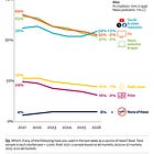 Digital News Report 2026: el triunfo definitivo de las redes sociales ante los medios