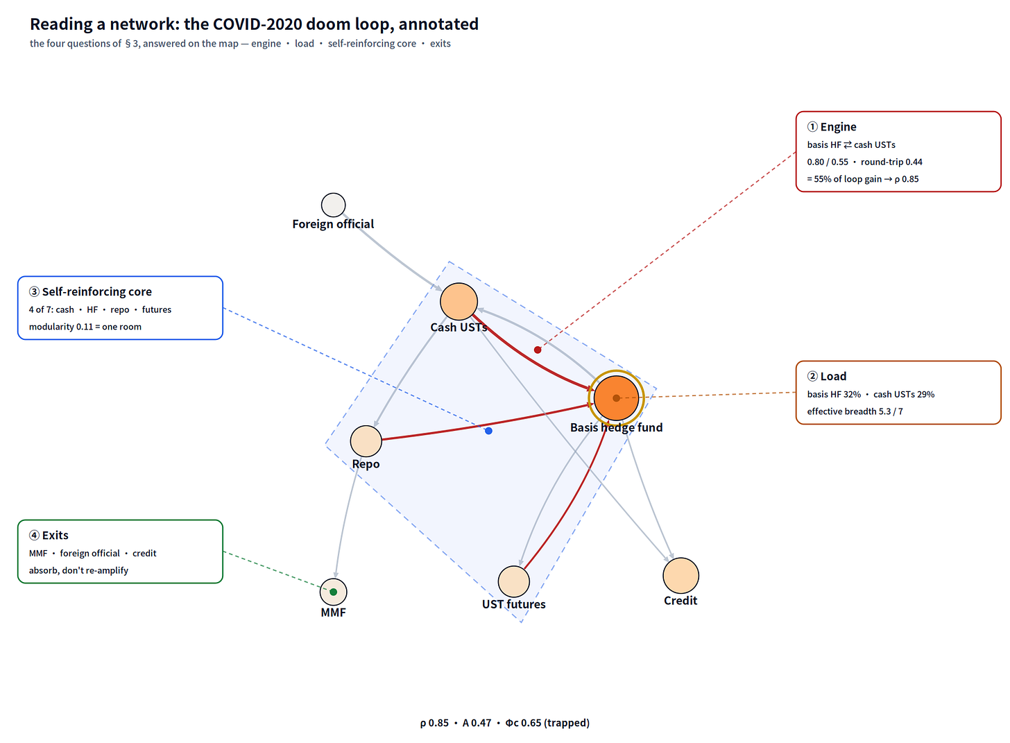Figure 2 — Reading a network: the COVID 2020 doom loop annotated with §3’s four questions — its engine (the basis loop, cash Treasuries ⇄ basis hedge funds, round-trip 0.44 and 55% of all loop gain), its heaviest load (basis funds 32%, cash Treasuries 29%), its self-reinforcing core (four of seven nodes, modularity 0.11), and its drains (money funds, foreign officials, credit — which absorb but do not re-amplify). The reading §7.2 applies to today’s map. (Calibrated COVID network; statistics as defined in Appendix A.6.)