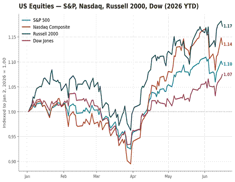 Title: US equities indexed to Jan 2 2026 - Description: US equities indexed to Jan 2 2026 Title: US equities indexed to Jan 2 2026 - Description: US equities indexed to Jan 2 2026
