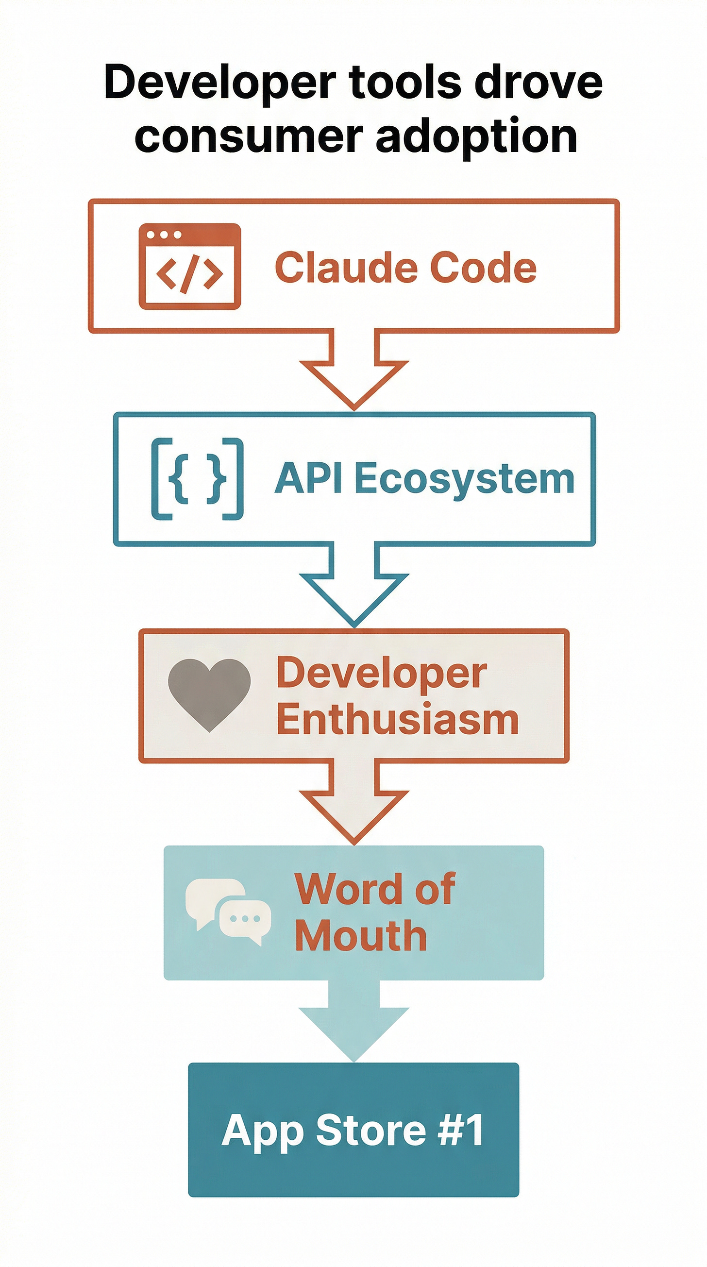 Adoption cascade illustrated