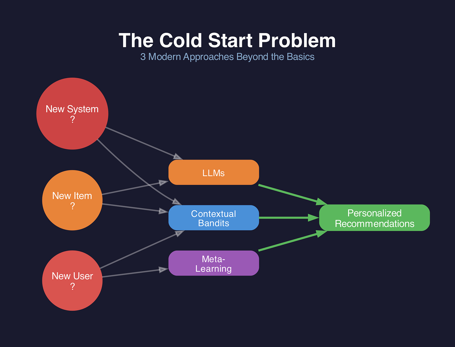 The Cold Start Problem: three types of cold start (New User, New Item, New System) mapped to three modern solutions (Contextual Bandits, Meta-Learning, LLMs) leading to personalized recommendations