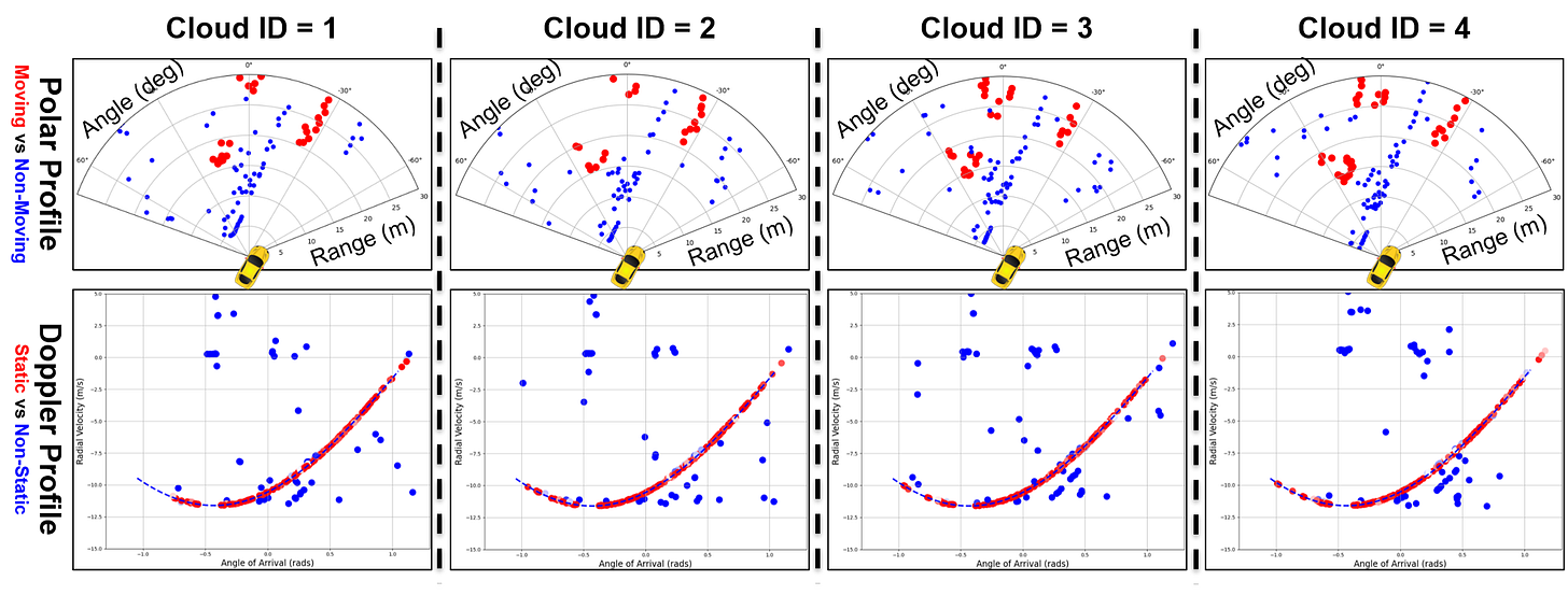 Unified Radar Perception for Autonomous Navigation and Mapping