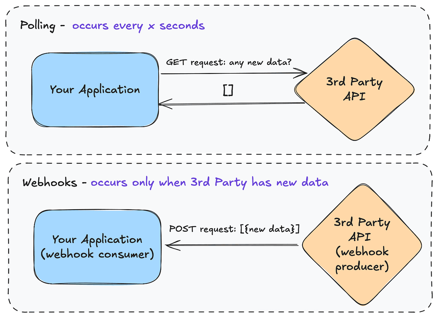 Building Webhook Listeners for Real-Time Integration Use Cases | Paragon  Blog
