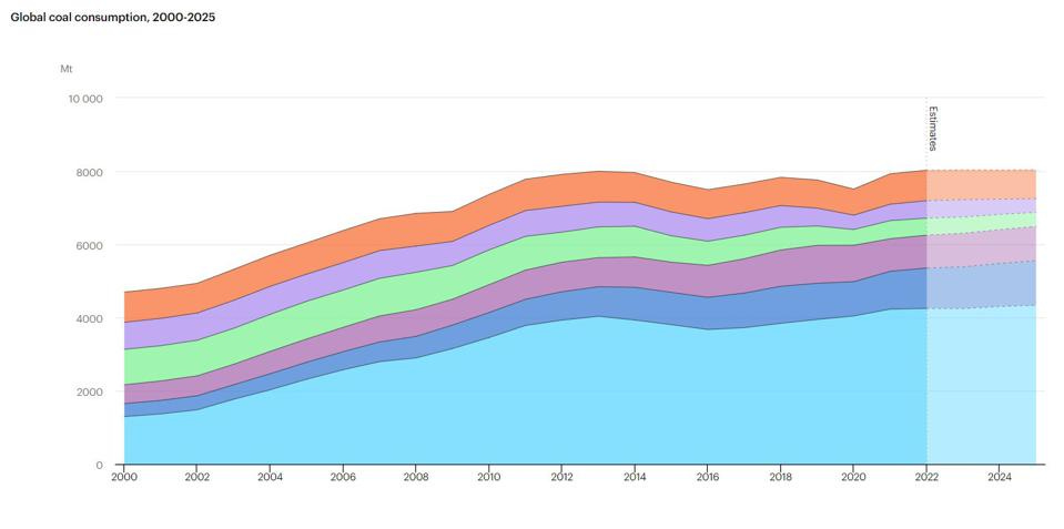 IEA Global Coal Consumption through 2025