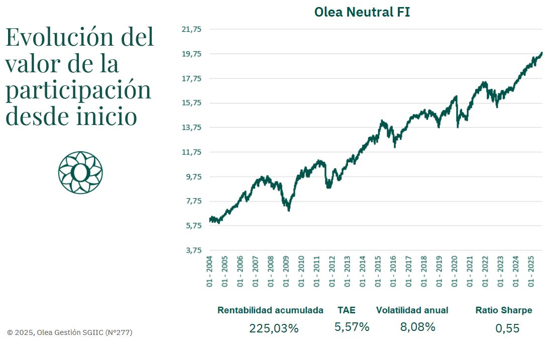rentabilidad-olea-neutral