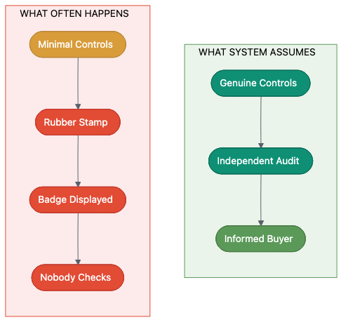 Compliance as checkbox: what the system assumes vs what often happens