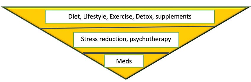 Trinergy's Psychiatric approach