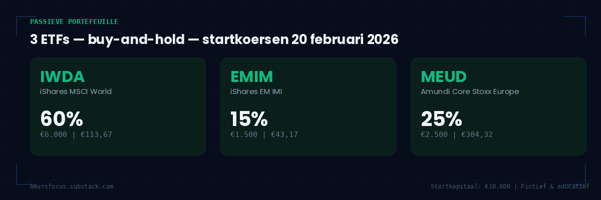 BeursFocus passieve portefeuille nulmeting 3 ETFs IWDA EMIM MEUD startwaarde €10.000 per 20 februari 2026