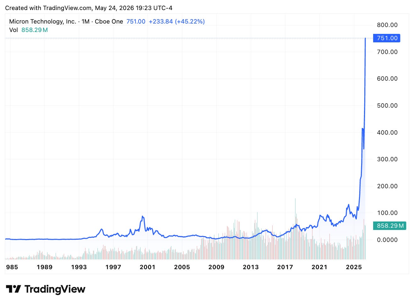 TradingView chart TradingView chart