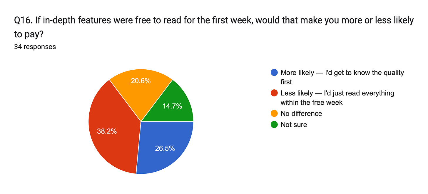 Forms response chart. Question title: Q16. If in-depth features were free to read for the first week, would that make you more or less likely to pay?
. Number of responses: 34 responses. Forms response chart. Question title: Q16. If in-depth features were free to read for the first week, would that make you more or less likely to pay?
. Number of responses: 34 responses.