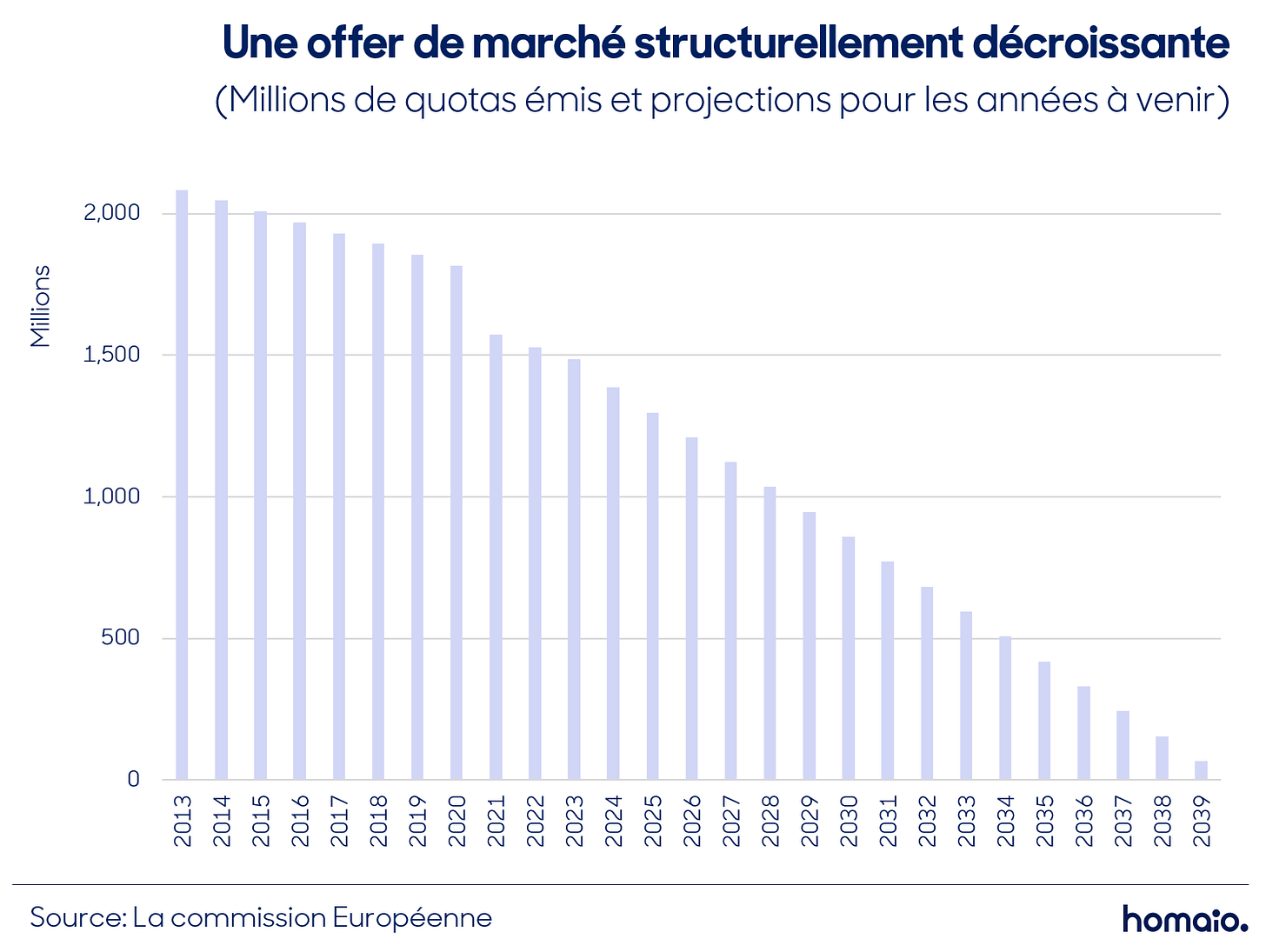Quel est le taux de réduction des quotas dans le SEQE-UE ? | Homaio Quel est le taux de réduction des quotas dans le SEQE-UE ? | Homaio