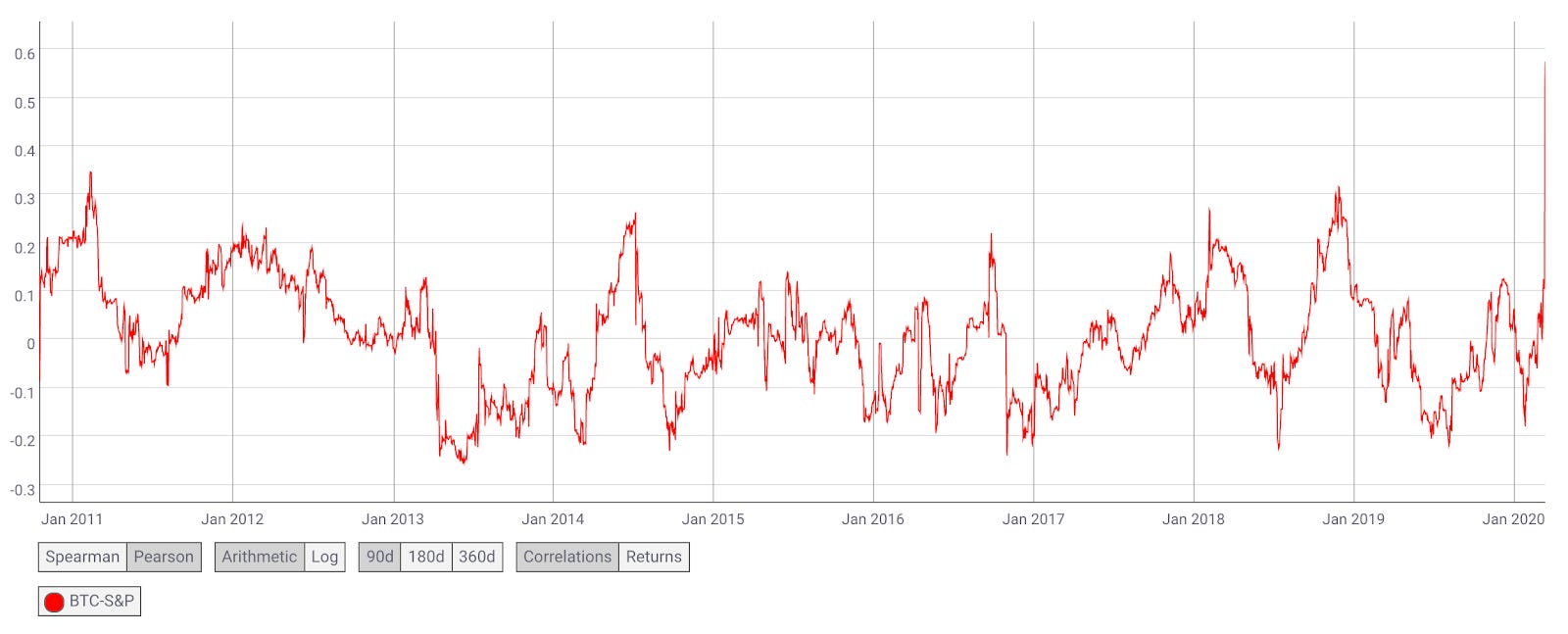 3월 12일 검은 목요일, 암호화폐 시장 상황 복기 <1부> (강유빈) - by Crypto Turtle