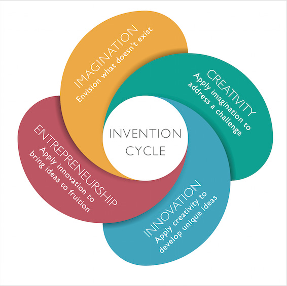 From Inspiration to Implementation | by Tina Seelig | Medium From Inspiration to Implementation | by Tina Seelig | Medium