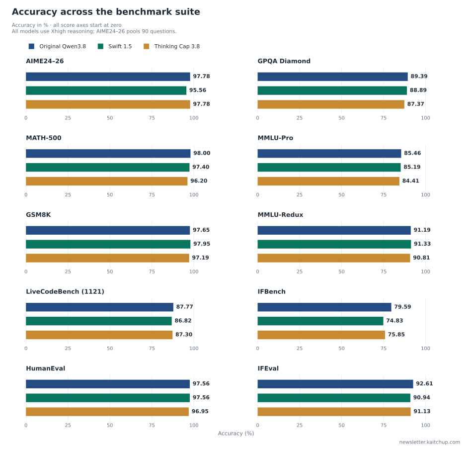Swift 1.5 vs ThinkingCap 3.8 vs Qwen3.8 27B: Accuracy and Token Efficiency