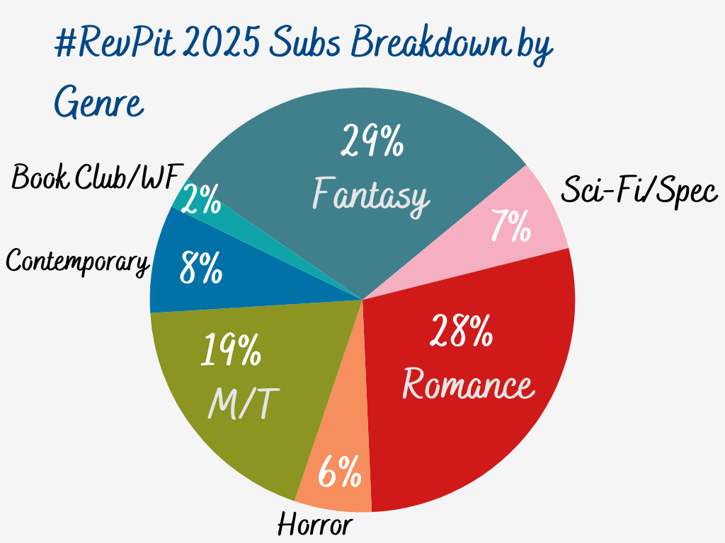#RevPit 2025 Subs Breakdown by Genre Pie Chart: Fantasy – 29% | Sci-Fi/Spec – 7% | Romance – 28% | Horror – 6% | Mystery/Thriller (M/T) – 19% | Contemporary – 8% | Book Club/Women’s Fiction – 2%