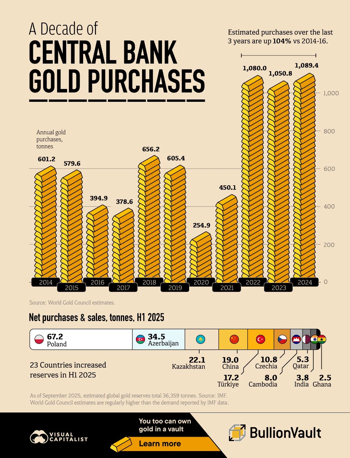A bar chart showing the growing purchase of gold by central banks from 2014 to 2024.