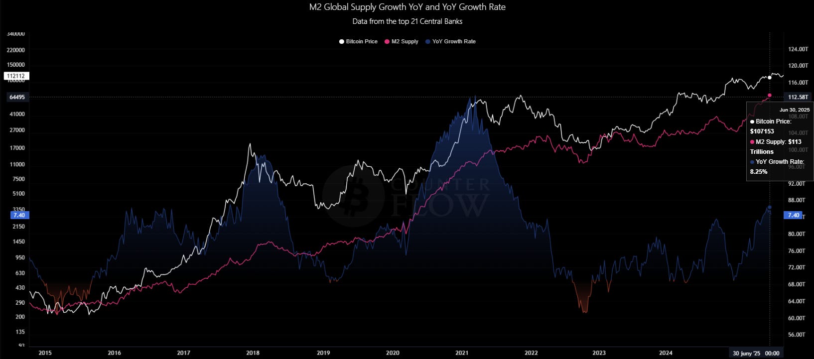 62: Liquiditat global, Bitcoin a 123K$ i Supply crunch