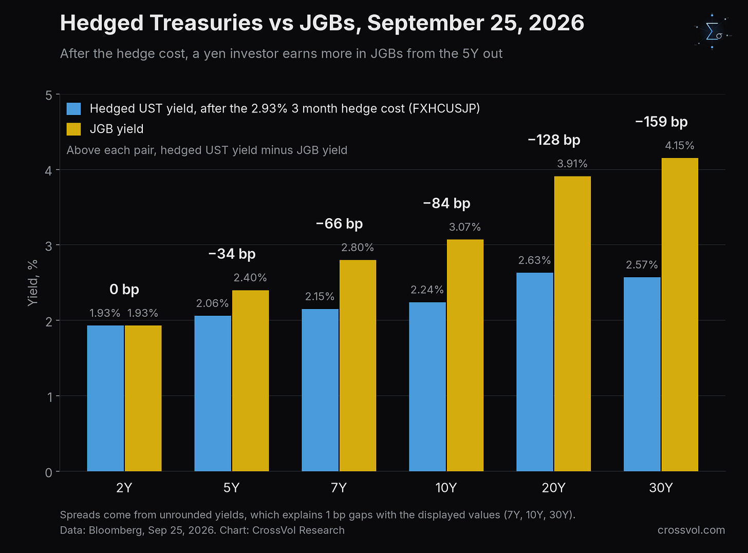 Hedged Treasury yields against JGB yields by tenor, 3 month rolling hedge at 2.93%, September 25, 2026