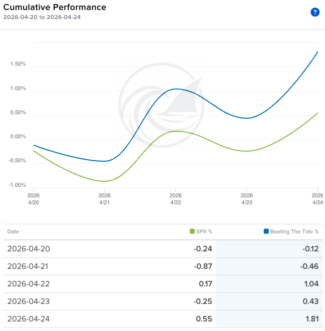 Cumulative performance chart April 20 to 24 2026, Beating The Tide +1.81% versus SPX +0.55% with daily decomposition
