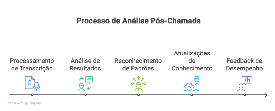 Processo de análise com IA pós ligações telefônicas