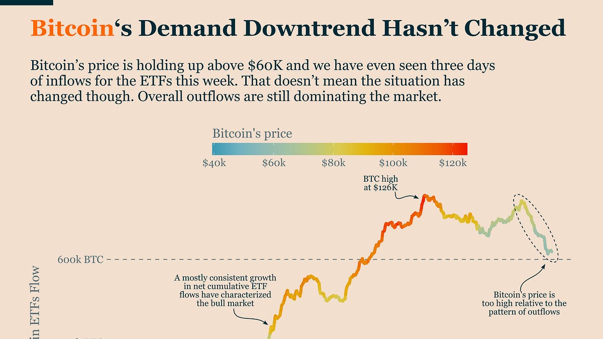 Bitcoin’s Demand Downtrend Hasn’t Changed