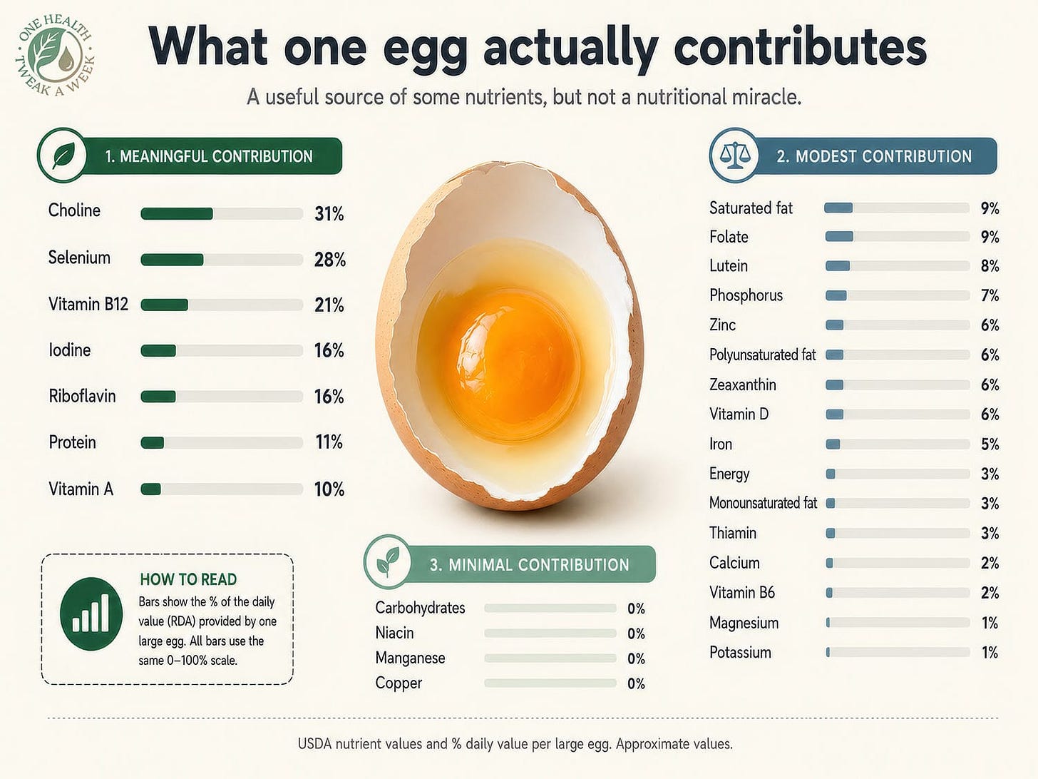 An infographic showing the contributions of a single large egg to nutrient RDAs.