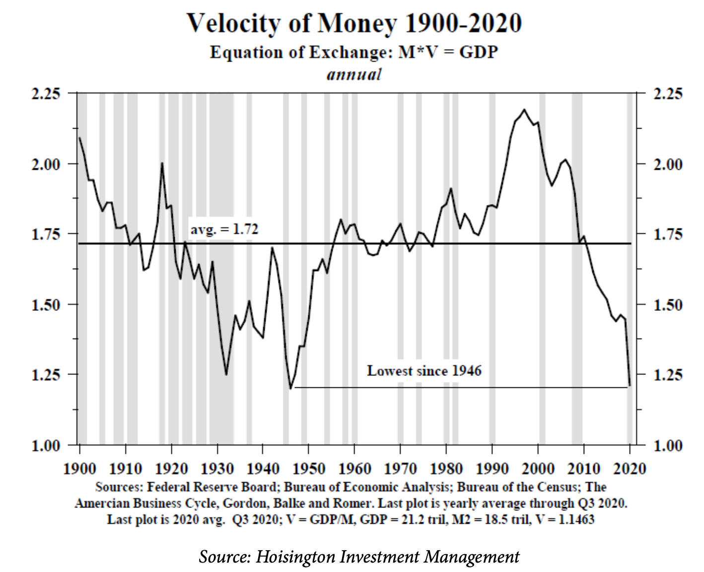 US velocity of money lowest since 1946 – ECONFIX US velocity of money lowest since 1946 – ECONFIX