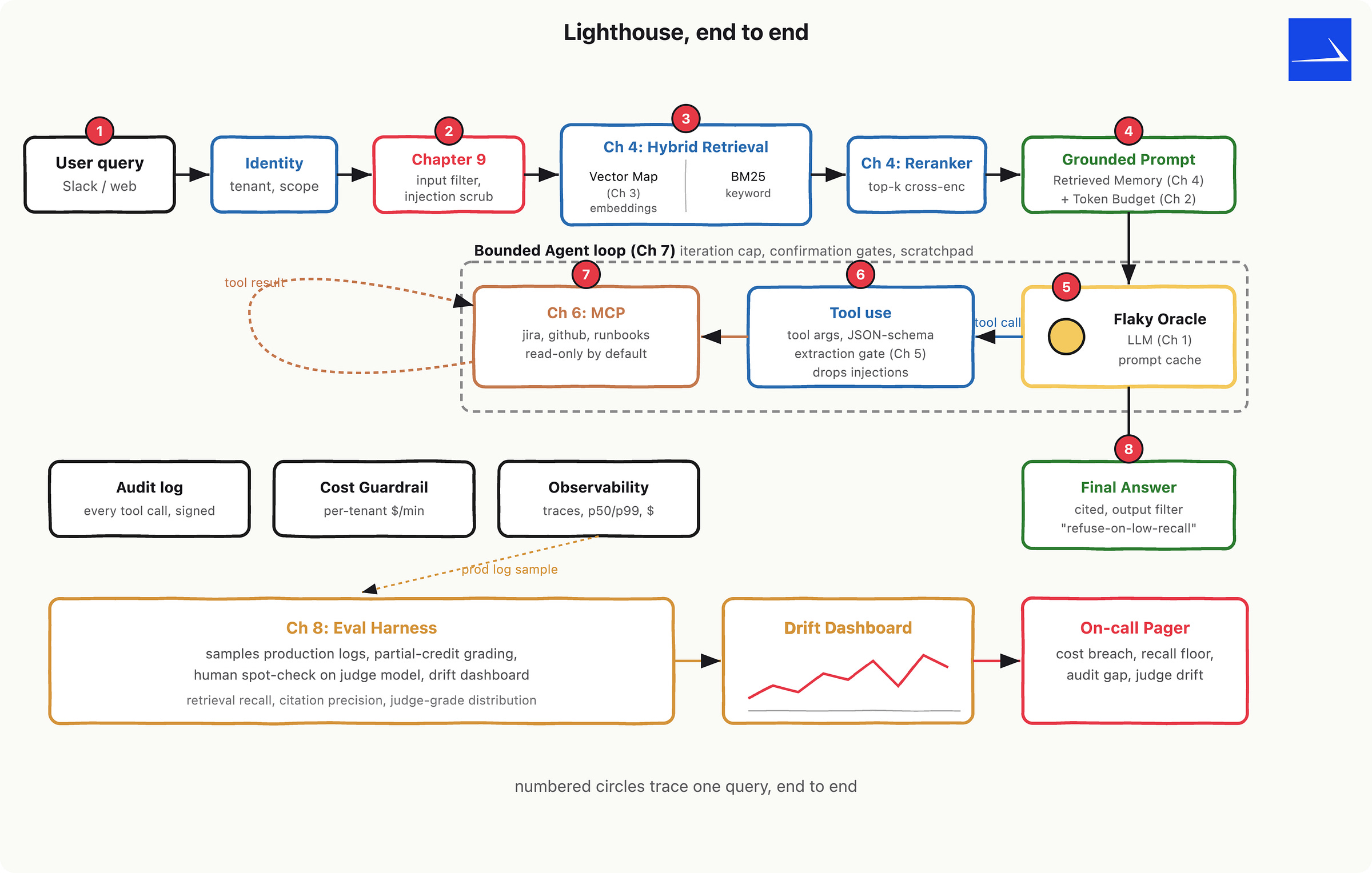 Building your first AI app: vocabulary, blueprint and mental model for senior builders