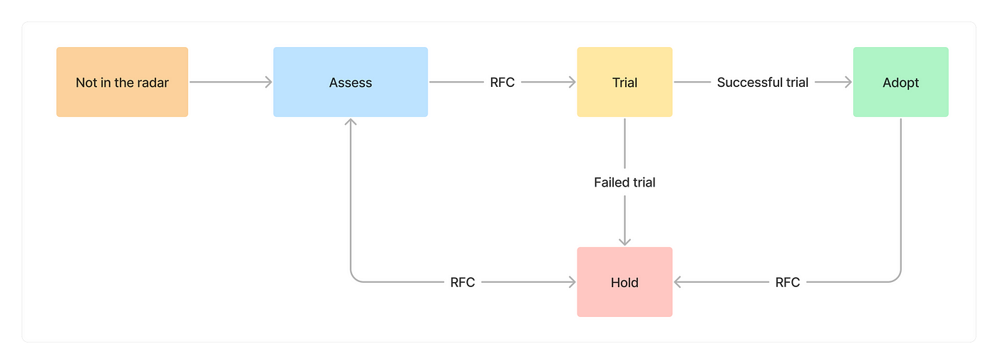 Image showing the standard flow of technologies across rings