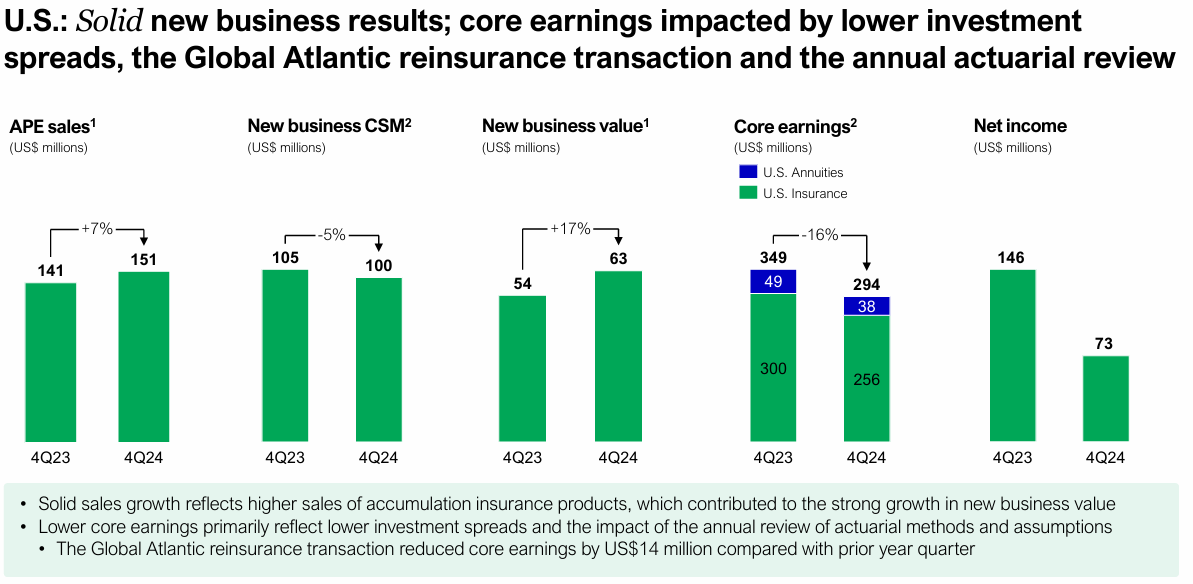 Beating the Tide Manulife (MFC) deep dive investment thesis chart showing 2024 U.S. segment results with strong new business growth but lower core earnings due to investment spreads and reinsurance impacts.