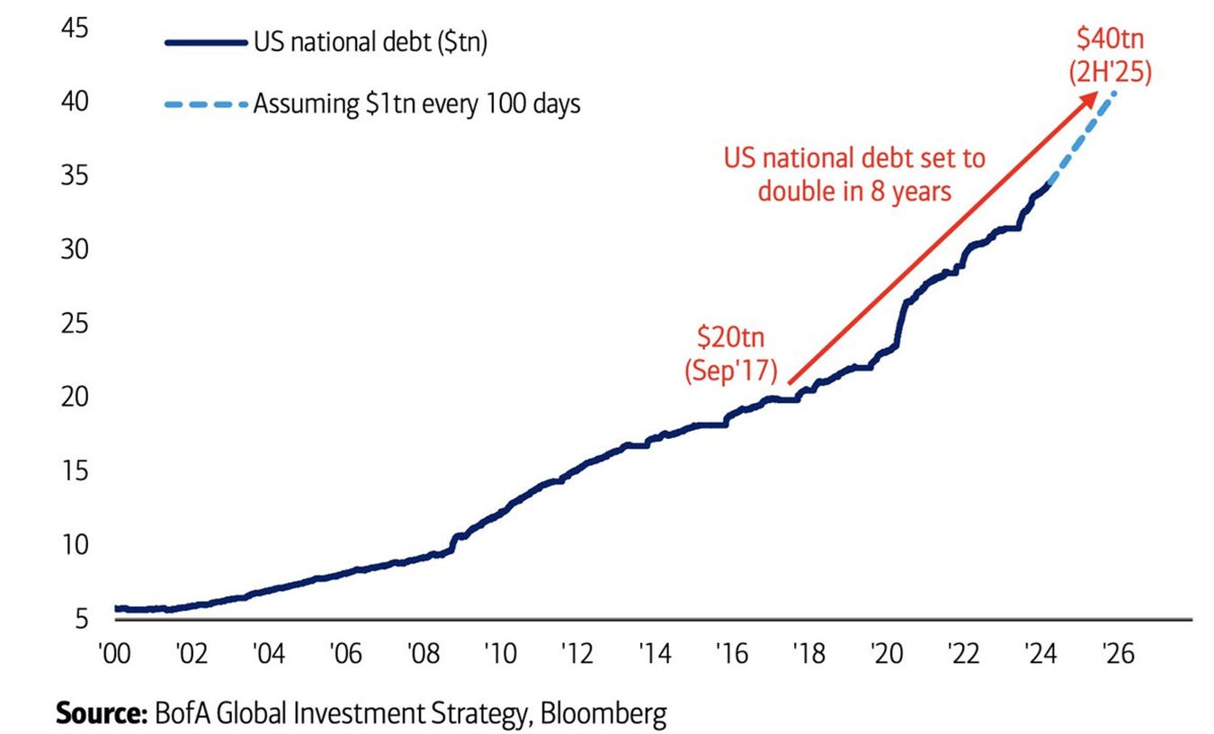 How dangerous the US debt crisis has become? Part 1/2