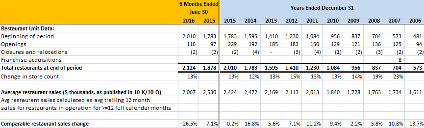 Chipotle Store Count Stats