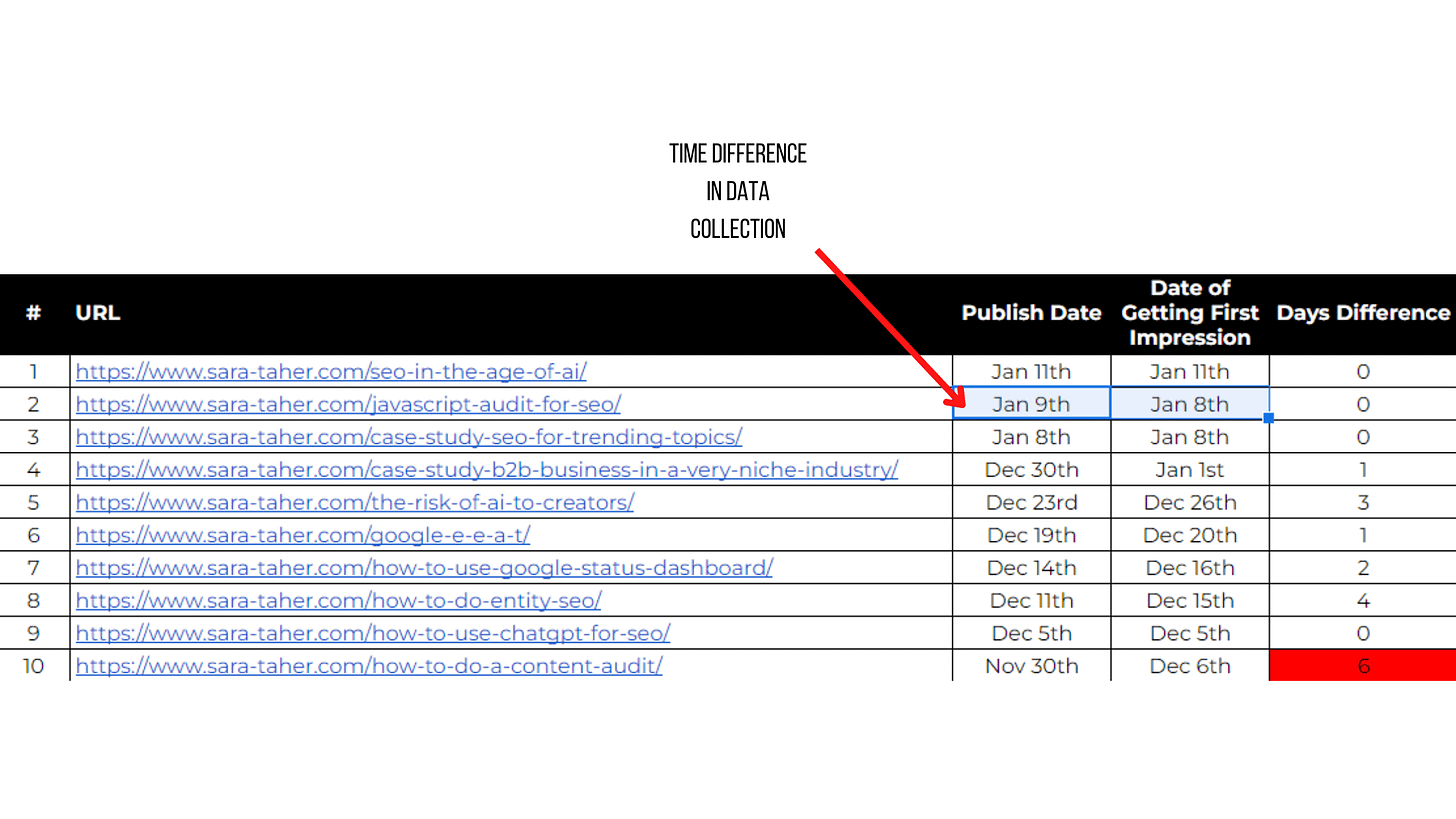 How long does it take for a blog on my website to get impressions