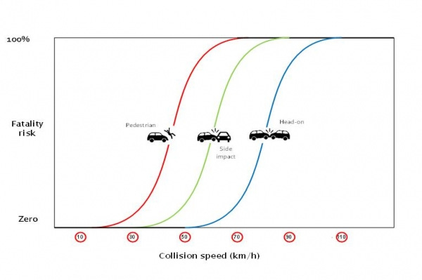 survivable-speeds survivable-speeds
