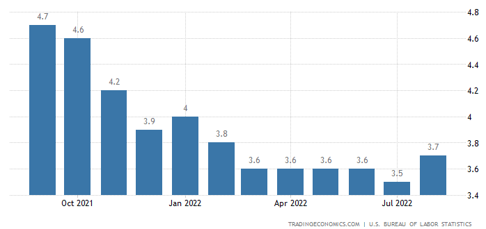 Figure 1: U.S Unemployment Rate