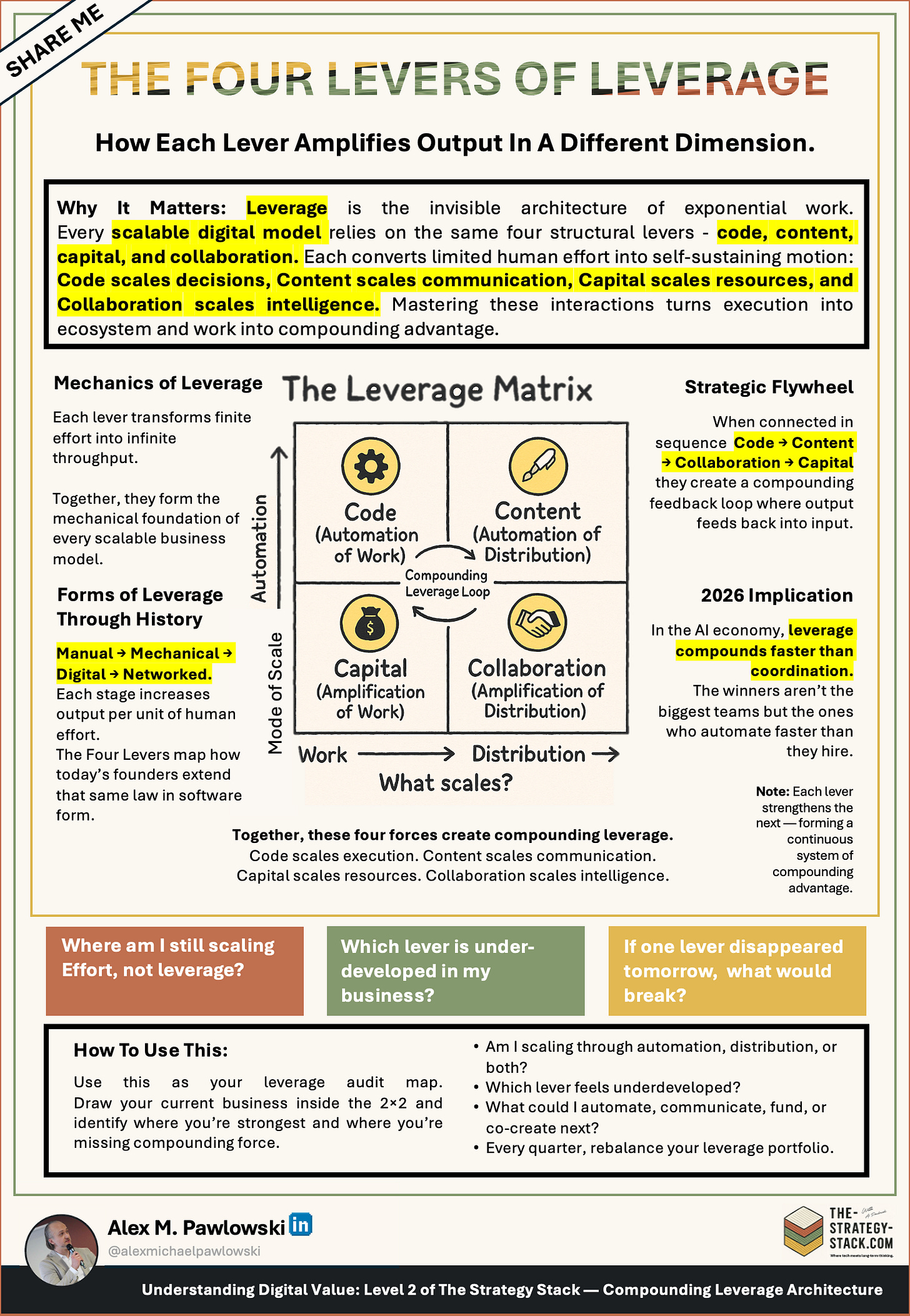 Leverage Matrix 2×2: code, content, capital, collaboration with compounding loop. Leverage Matrix 2×2: code, content, capital, collaboration with compounding loop.