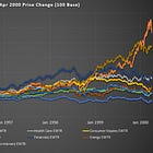 Sector Turnover Evolution Through Market Cycles