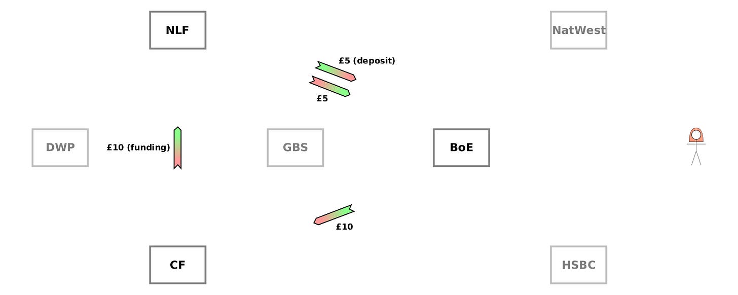 (WO) NLF→BoE {£5 (deposit)}. (CD) NLF→BoE {£5}. (WO) BoE→CF {£10}. (CD) CF→NLF {£10 (funding)}. (WO) NLF→BoE {£5 (deposit)}. (CD) NLF→BoE {£5}. (WO) BoE→CF {£10}. (CD) CF→NLF {£10 (funding)}.