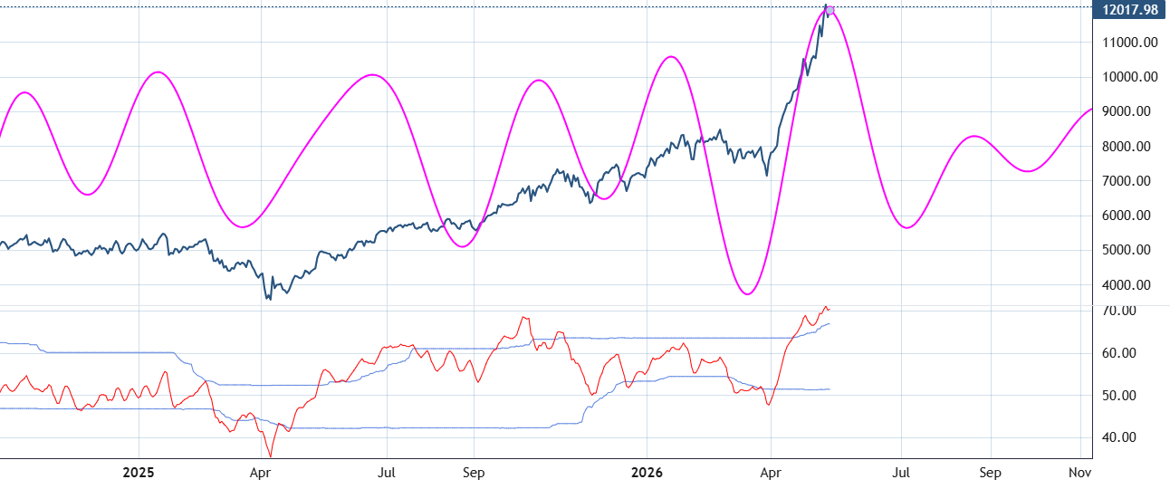 Cycle Analysis Chart