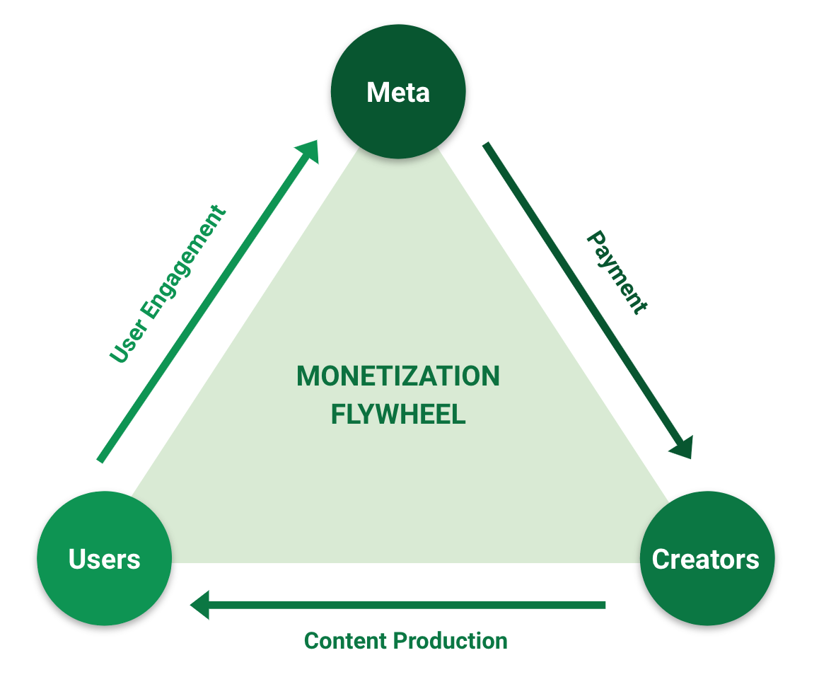 Measuring ROI of Creator Content Investments at Meta | by Analytics at Meta | Medium Measuring ROI of Creator Content Investments at Meta | by Analytics at Meta | Medium